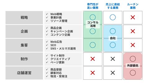 【徹底解説】今さら聞けないecサイト運営業務の基礎知識 株式会社みらいマーケティング本舗