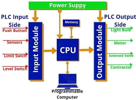 Block Diagram Of Plc Download Scientific Diagram