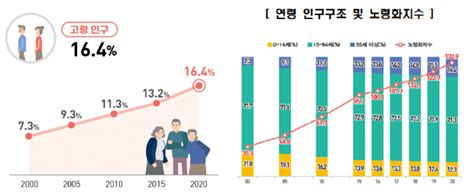 급격히 늙는 대한민국생산연령인구 19만명↓·고령인구46만명↑ 아시아경제