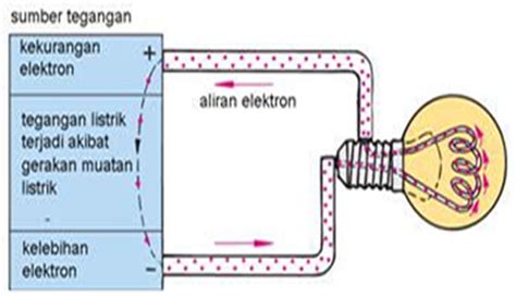 Dpc Akli Pekanbaru Proses Terjadinya Arus Listrik