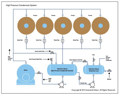 High Pressure Condensate Return Hpr Industrial Steam