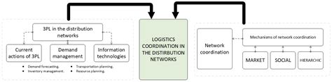 Sustainability Free Full Text Logistics Coordination Based On