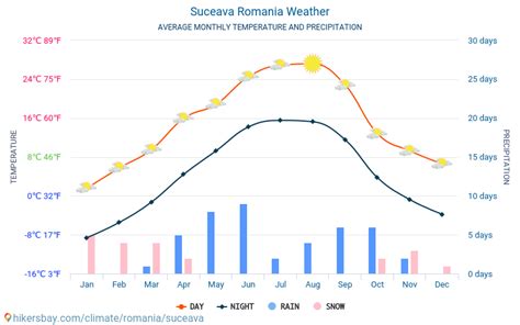 Suceava Romania weather 2020 Climate and weather in Suceava - The best time and weather to ...