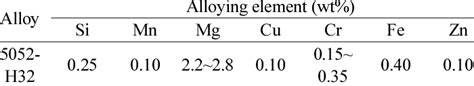 Chemical Composition Of Aluminum 5052 H32 Alloy Provided By The