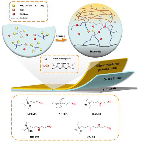 Polymers Free Full Text The Synergistic Effects Of Aminosilane