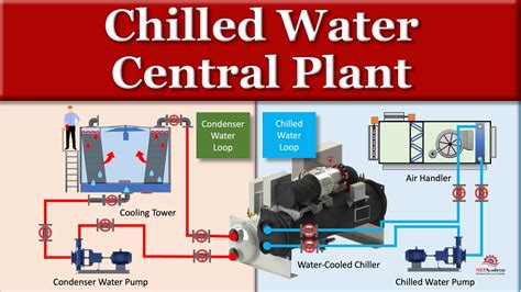 Chilled Water Central Plant Basics Youtube