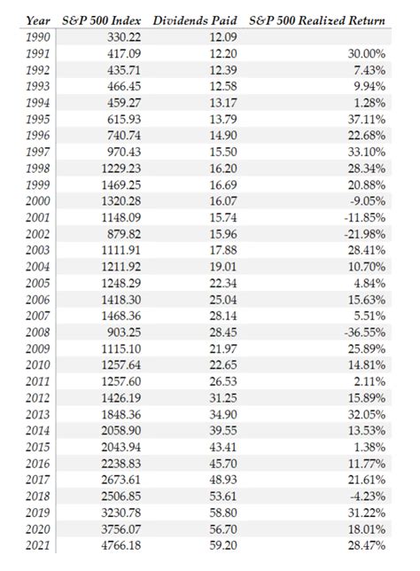 a) What was the average dividend yield for the S\&P | Chegg.com