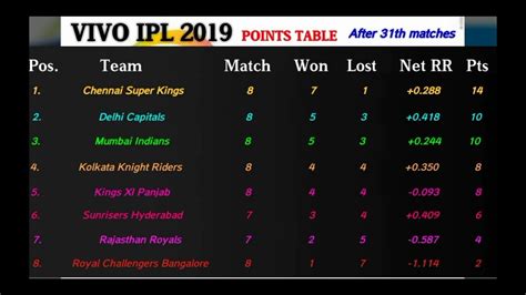 Ipl 2019 Points Table After 31th Matches Most Runs Most Wickets