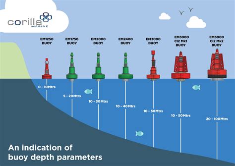 Buoy Depths Corilla Marine