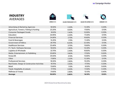 Email Marketing Benchmarks How Do You Stack Up Digital Ink