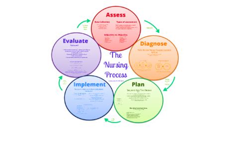 The Nursing Process By Mandy Gibson On Prezi