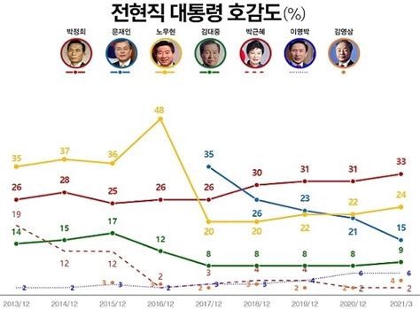 리서치뷰 대통령 호감도 ‘박정희33 노무현24 문재인15 朴 4회연속 선두