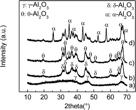 Xrd Patterns Of Alumina Obtained At Different Calcined Temperatures