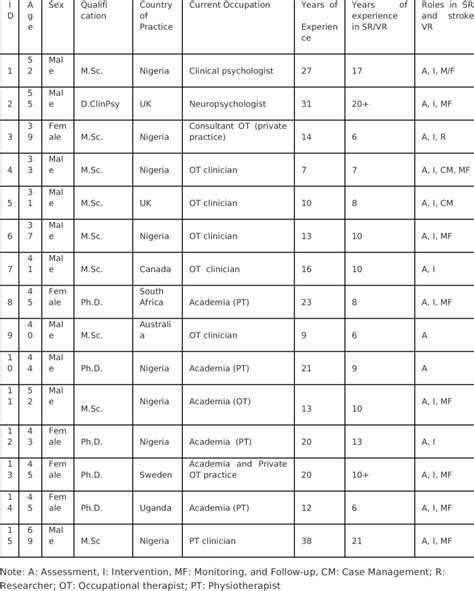 Demographic Characteristics Of Panel Of Experts Download Scientific