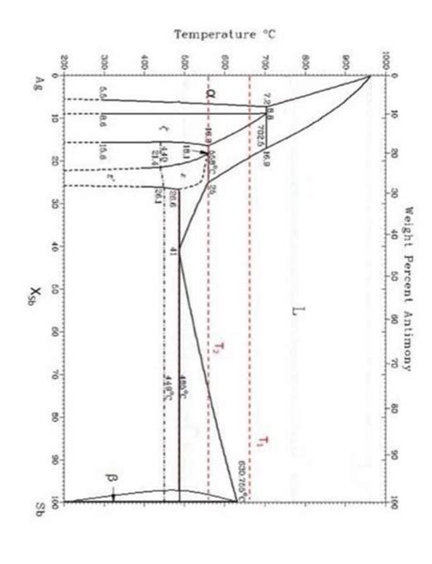 Solved Considering The Ag Sb Phase Diagram Given Below For Chegg