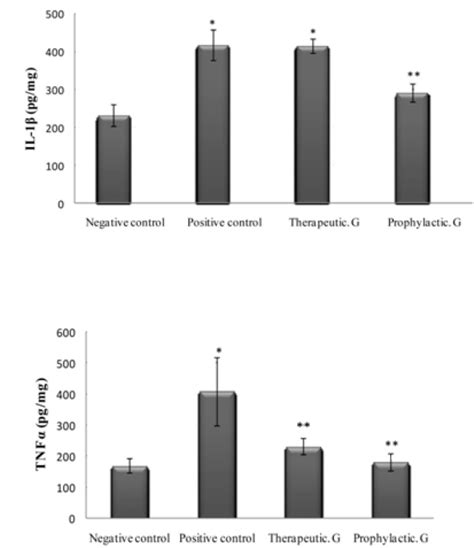 Interleukin Il And Tumor Necrosis Factor Tnf Levels In