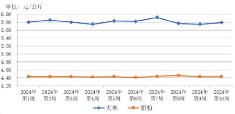 贵州省农产品批发市场价格监测 周报（2024年第10周）