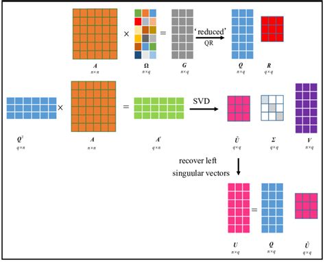 Conceptual Architecture Of The Randomized Singular Value Decomposition