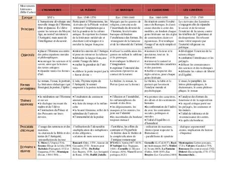 Tableau mouvements litteraires La langue française Philo School hacks