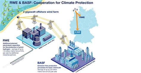 Basf And Rwe Plan To Cooperate On New Technologies For Climate Protection