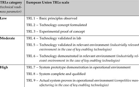 Technology Readiness Levels Adopted In The European Union And