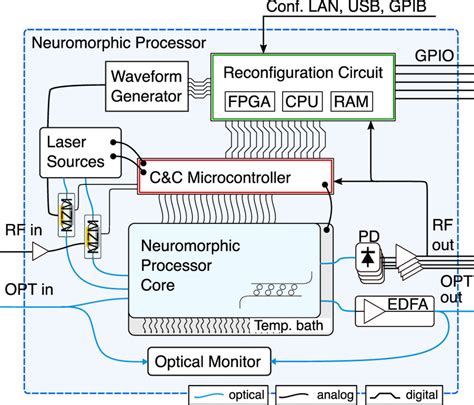 Simplified Schematics Of A Neuromorphic Processor Thanks To Integrated