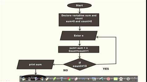 Addition Flowchart