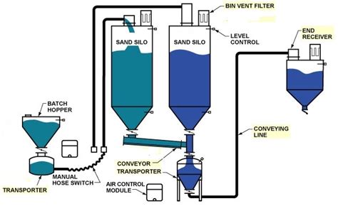 Dense Phase Conveying System Pneuconveyor Systems Engineers