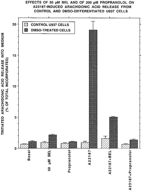 Effects Of 50 M Bel And Of Propranolol On A23187 Induced 3