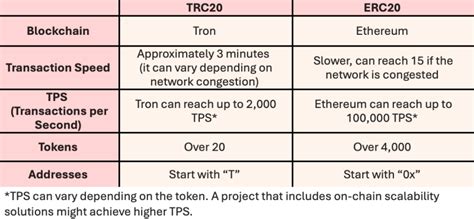 What S The Difference Between TRC20 Vs ERC20 Coindoo