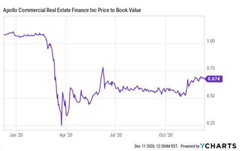 Apollo Commercial Real Estate Finance 12 5 Dividend Yield But Dividend Appears Unsustainable