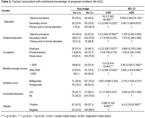 International Journal Of Nursing And Midwifery Nutritional Knowledge