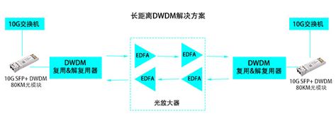 10ge Dwdm Sfp彩色光模块应用案例 易天光通信传输