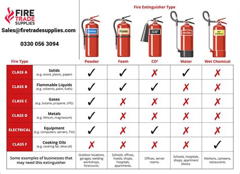 Extinguisher Types and Classes