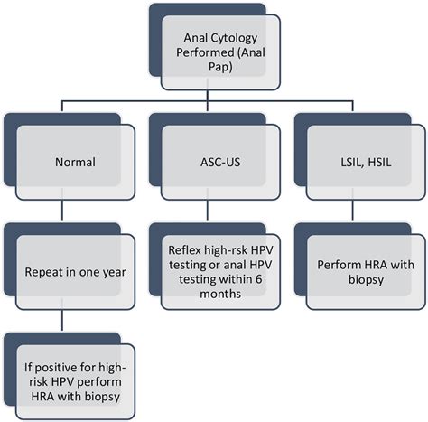 Anal Cytology Follow Up Guidelines Key Asc Us Atypical Squamous