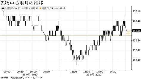 債券は超長期中心に下落、増発観測で－入札控え10年債に高値警戒感も Bloomberg