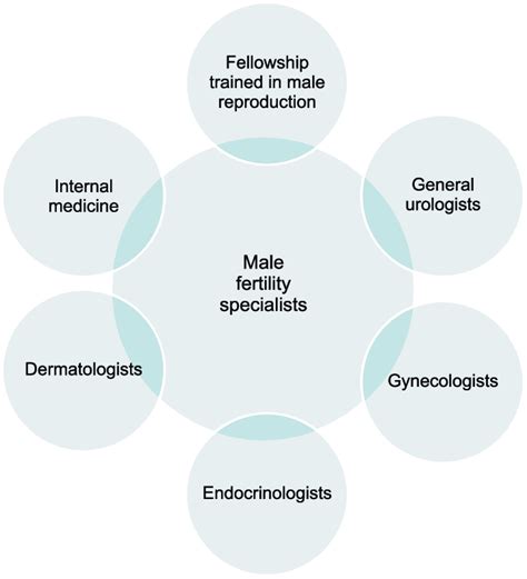 Various Male Infertility Specialists Globally Download Scientific