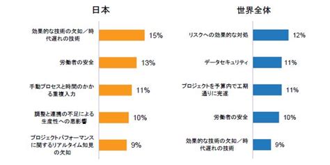 プレスリリース：建設業界のデジタルトランスフォーメーションに関する最新のグローバル調査結果を発表 （digital Pr Platform