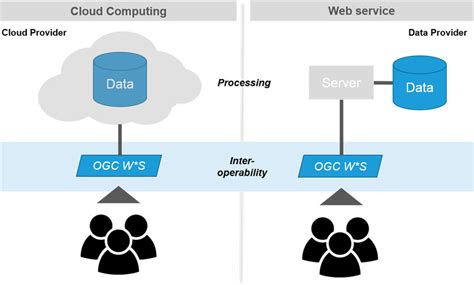 system architecture options  offer server based data