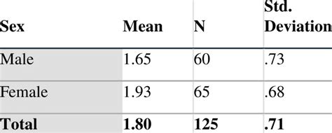 Means And Standard Deviation For All Items According To Sex Download Scientific Diagram