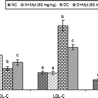 Effect Of Myrtenal On The Activity Of Hmg Coa Reductase In The Liver Of