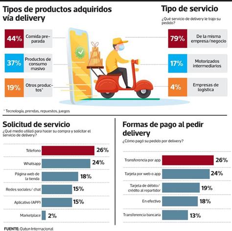 Delivery Perú Dónde compraron los productos recibidos por este