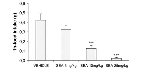 Stearoylethanolamide Sea