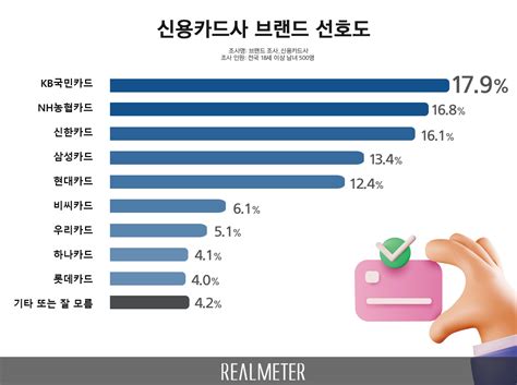 신용카드사 선호 브랜드 Kb국민카드·nh농협카드·신한카드 선두 경쟁 치열 리얼미터 Realmeter