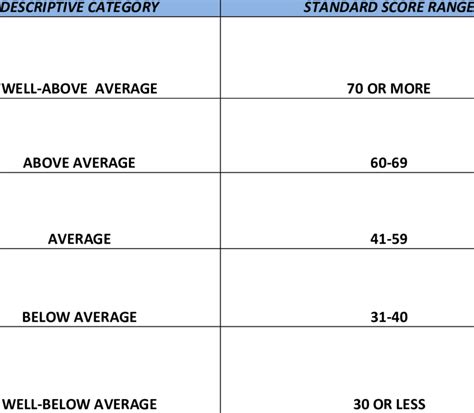 Descriptive Categories Corresponding To Standard Score Range Download