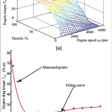 Engine Characteristic Curves A Engine Static Output Map And B Download Scientific Diagram