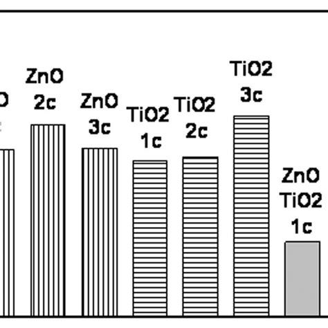 Comparative XRD Pattern Of TiO 2 ZnO And Composite TiO 2 ZnO Thin