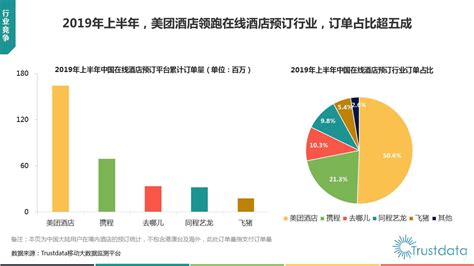 Trustdata报告：2019年上半年，线上订酒店超一半用户用美团财经头条