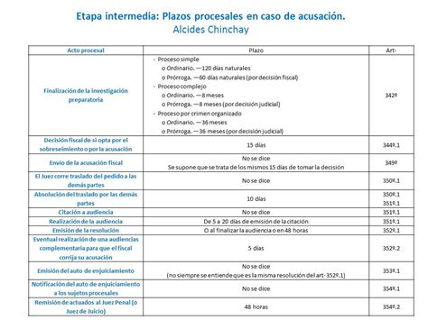 Plazos En La Etapa Intermedia Del Proceso Penal Según En El Cpp De