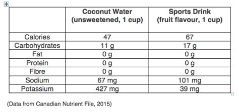 Dare to Compare: Coconut Water versus Sports Drink : Nutrition for NON ...